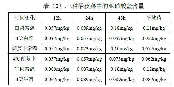  隔夜|隔夜菜致癌食物二次加热致癌谣言！我们用科学数据告诉你答案