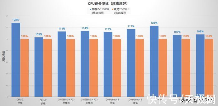 英特尔|戴尔游匣G15“同门”对比：酷睿i7胜过锐龙7 游戏性能领先可超40%