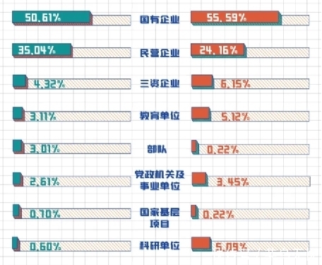 2020北京高校就业报告：求稳心理突出，体制内工作受青睐