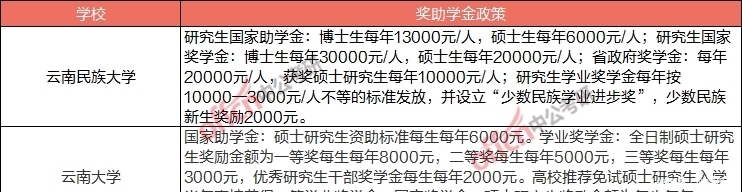 校奖助学金可在留言|等你考上研究生之后，国家会给你发多少钱？