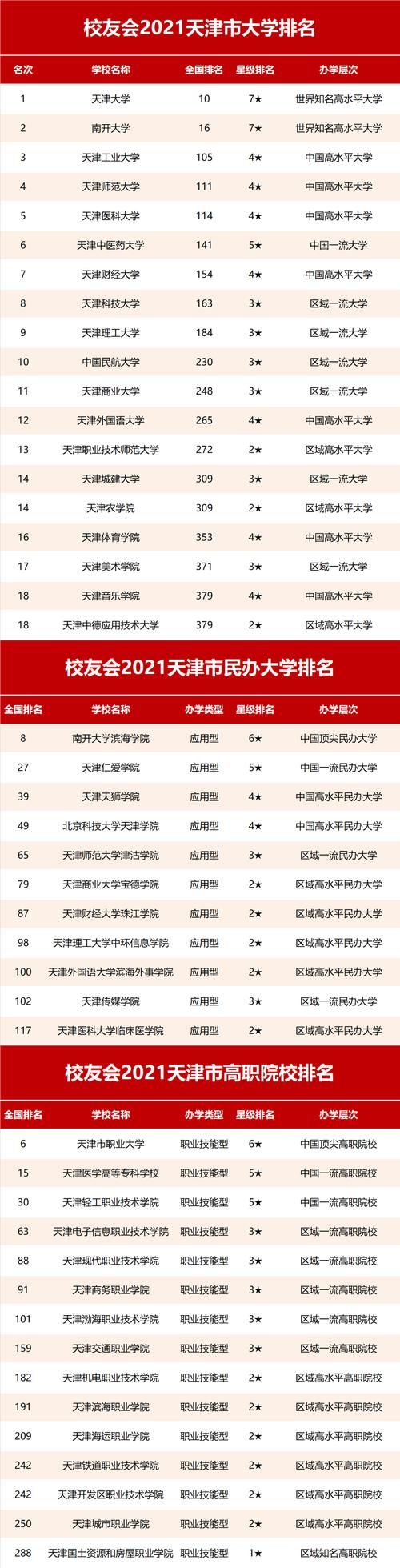 2021校友会天津市大学排名，天津大学第一