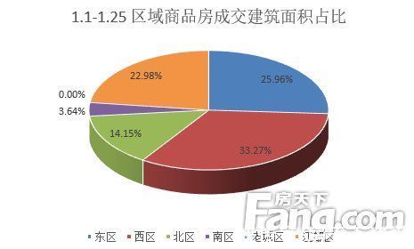 环比|2022年1月扬州商品房成交1257套 西区成交领先