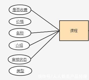 产品经理|产品经理如何利用ER图，指导原型设计？