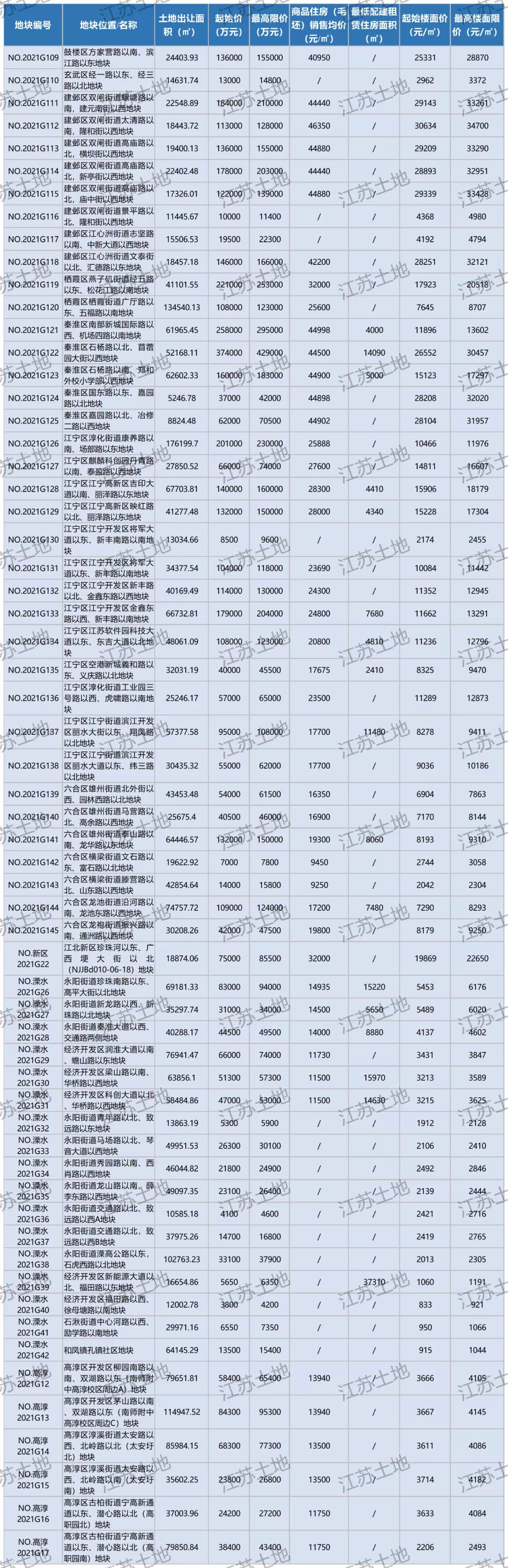 用地|最高毛坯限价46350元/㎡!南京第三批次集中供地来了!