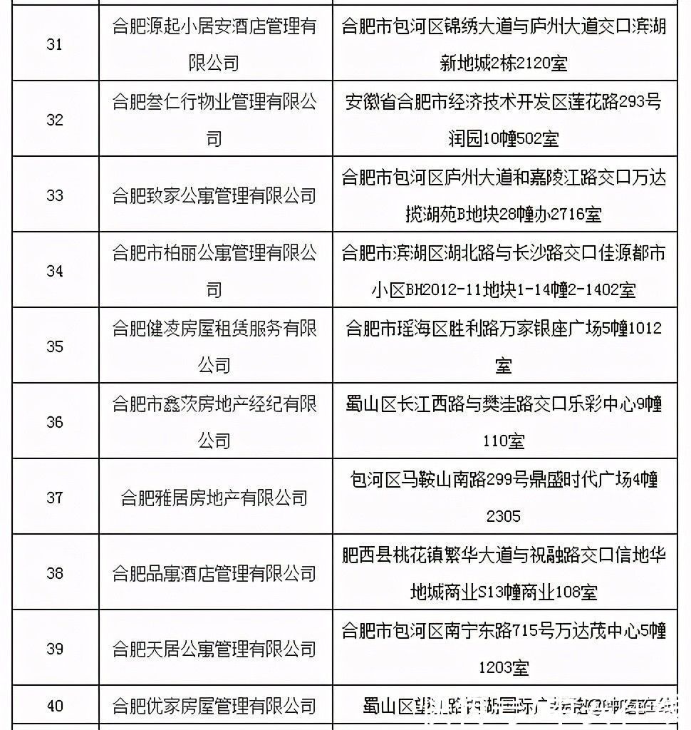 合肥市住房保障和房产管理局|警惕！因这些问题，合肥40家住房租赁企业被列入重点关注名单