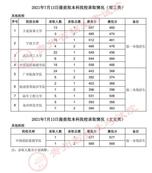 本科院校|贵州省2021年高考本科院校招生最新录取情况