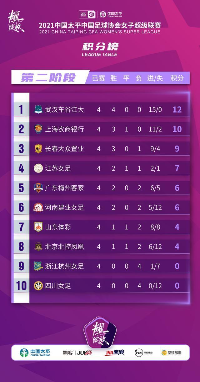 浙江女足|2-0！王霜打进神仙球四连胜，这次夺冠又毫无悬念了