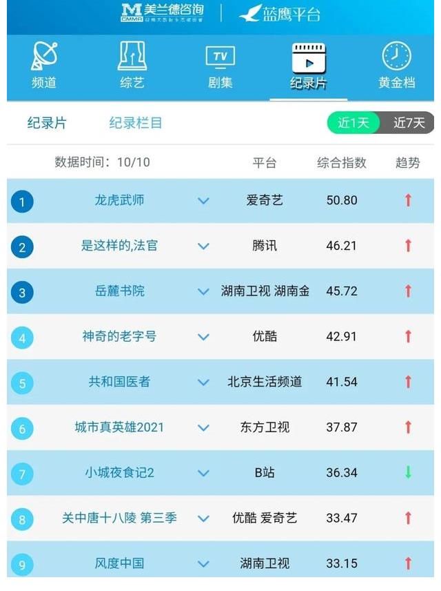 影视|蓝鹰指数｜10月10日影视内容融合传播影响力排行榜TOP10