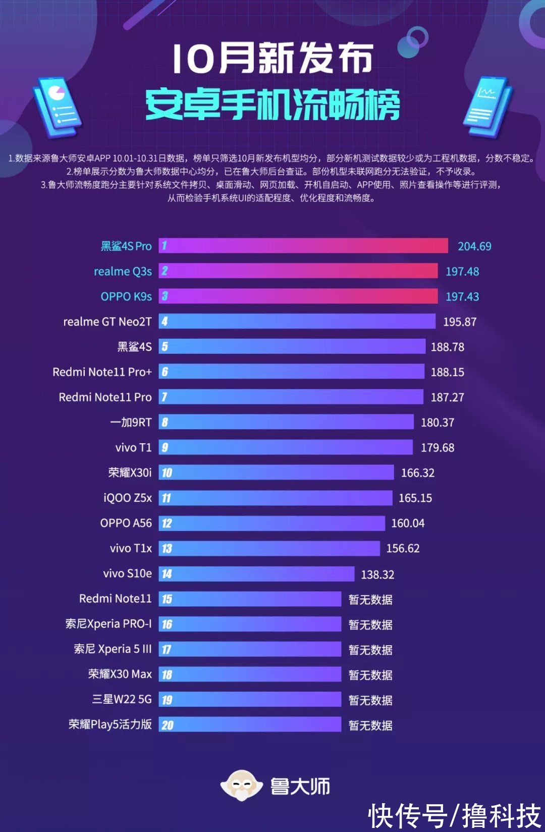 re鲁大师10月新机流畅榜：中端机型反超旗舰？冠军是它