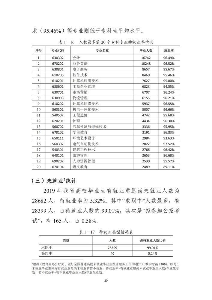 全国各省大学专业就业率曝光，哪些专业100%就业？