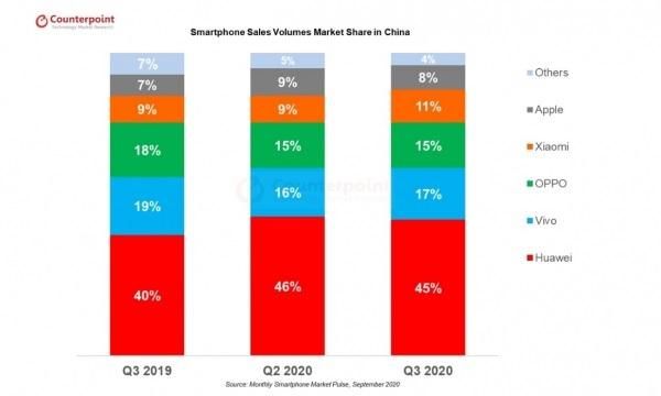 中国|中国市场目前最畅销是iPhone11：华为多款5G手机无法撼动苹果地位