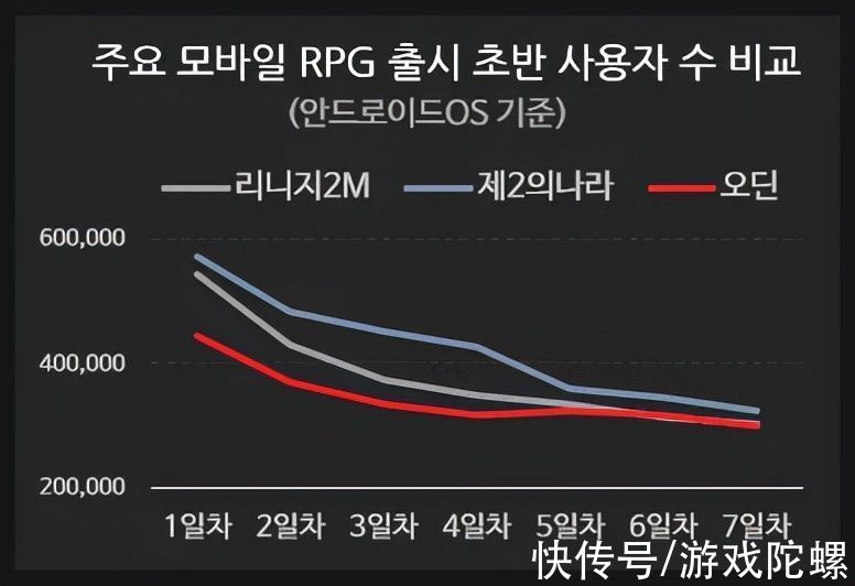 games|霸榜畅销榜近3个月，韩国终于出现了能与「天堂」抗衡的MMO