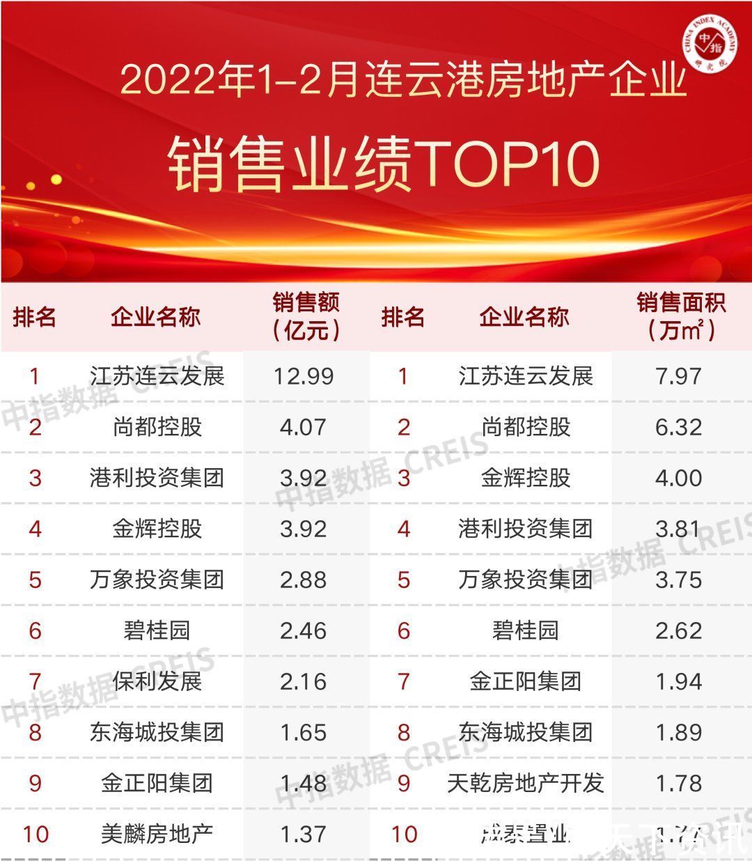 榜单|2022年1-2月连云港房地产企业销售业绩TOP10