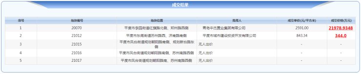 用地|中杰竞得平度市一宗商住混合用地 总价21978.93万元