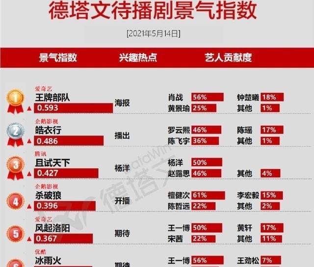 肖战 中央8开拓年轻市场喜欢肖战,但意外的是王牌部队的一地鸡毛