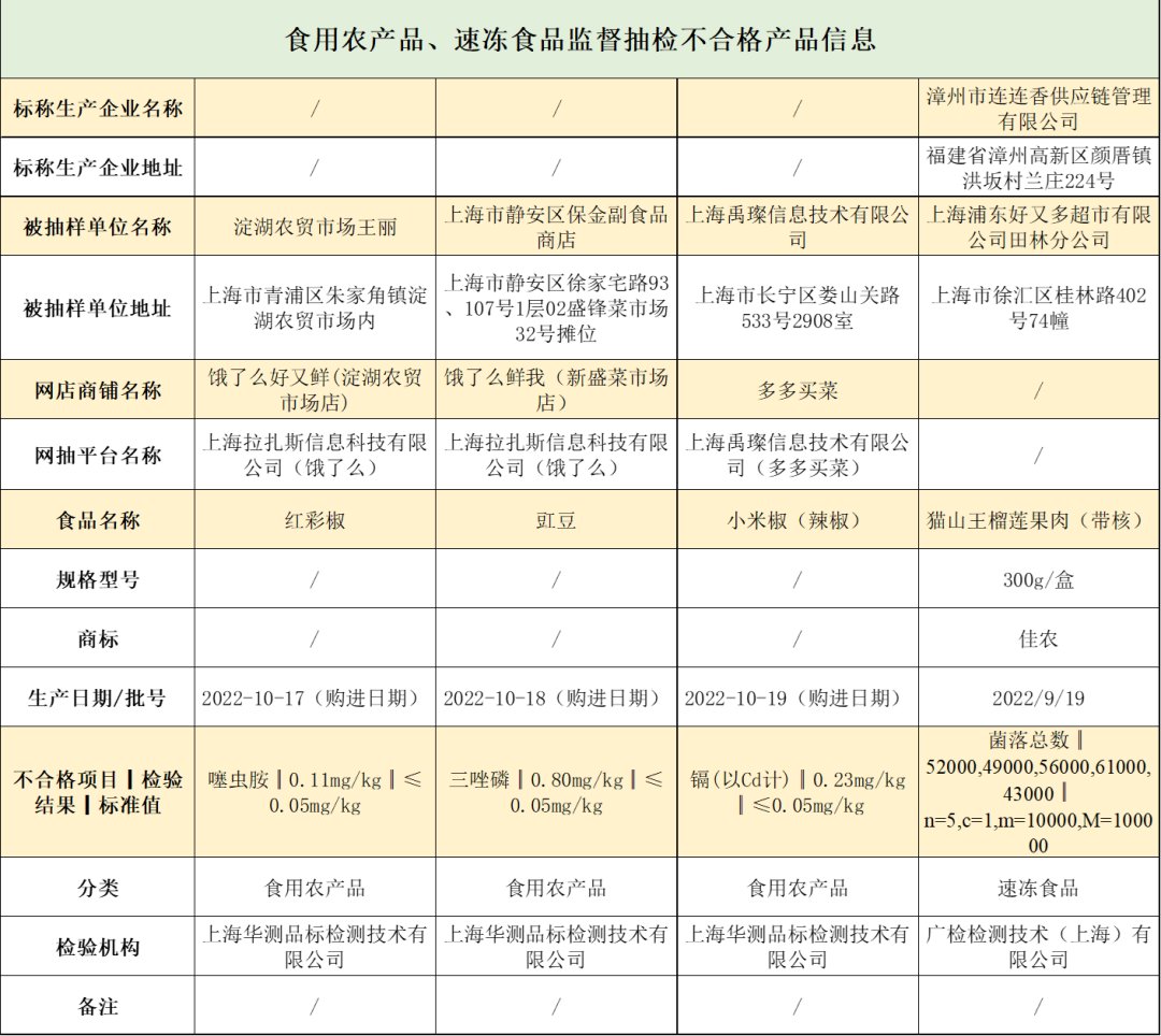 上海抽检1054批次食品 公布5批次不合格产品