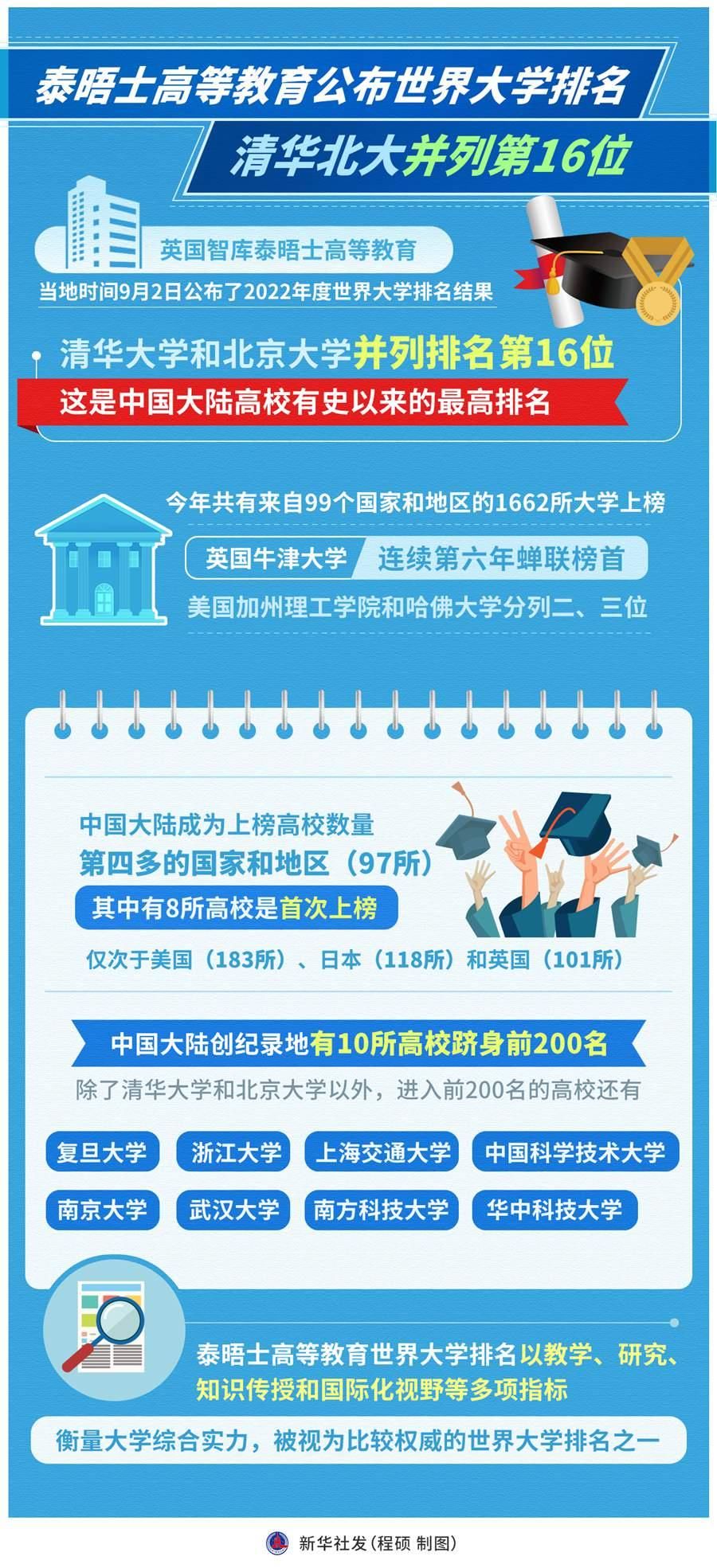 清华大学|泰晤士高等教育公布世界大学排名