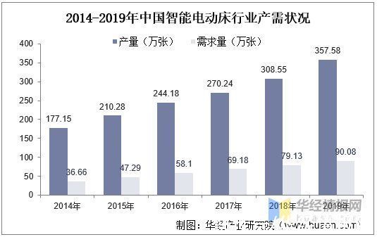 电动|中国智能电动床发展现状，国内认可度较低，美国为主要消费市场