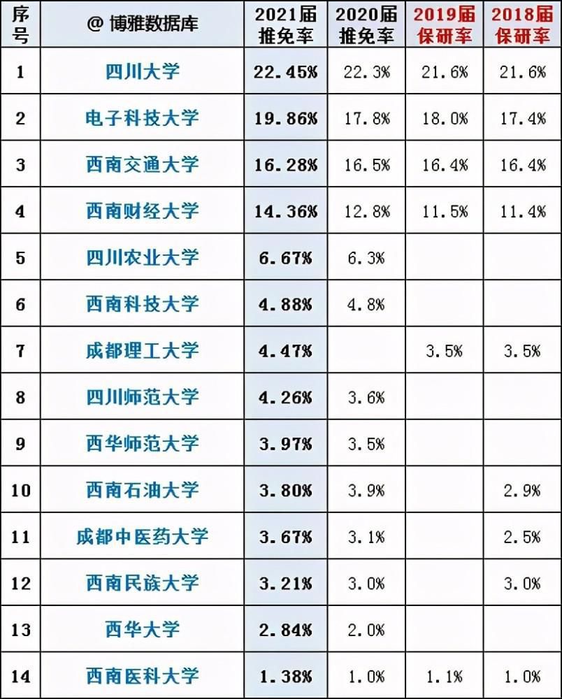 保研资格|川渝陕粤鄂冀苏沪8地高校保研率汇总