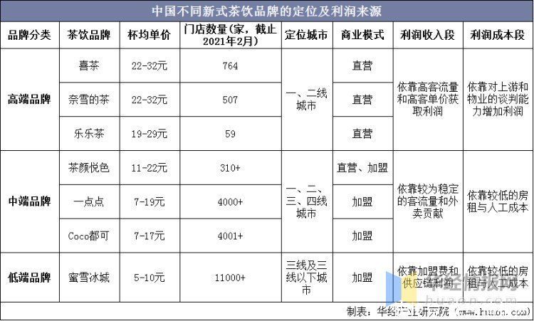 门店|新式茶饮，不仅是茶：2021年中国新茶饮行业深度研究「图」