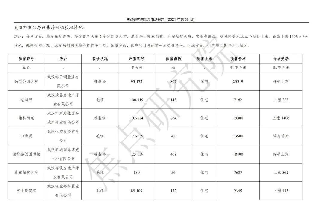 机构|上周硚口高质量纯新盘入市!汉南区1612套成网签“黑马”