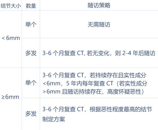 肺部结节=癌?真相看这里!|健康科普| 结节