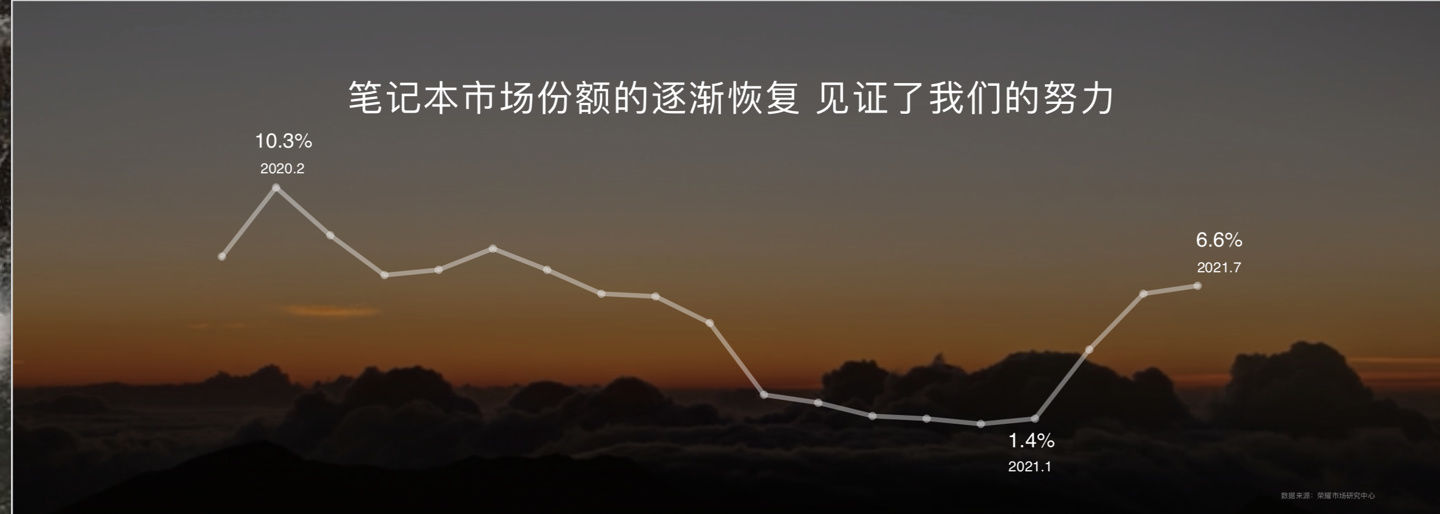 市场|赵明：荣耀笔记本中国市场份额已恢复至 6.6%，历史巅峰 10.3%