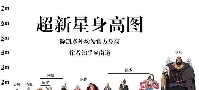 路飞|海贼王身高对比图,香克斯四皇最矮,藤虎还没斯慕吉的腿高
