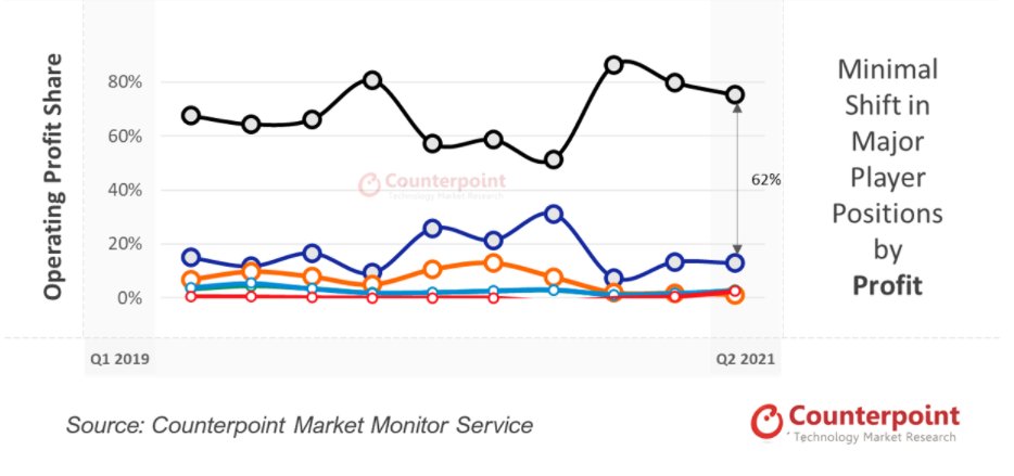 iphone|Counterpoint：Q2 苹果 iPhone 占全球智能手机利润的 75%