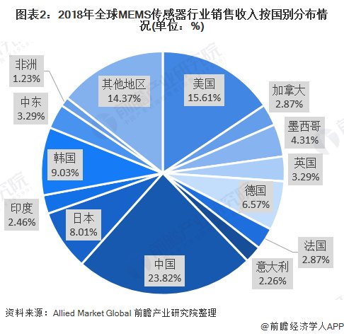 全球|2020年全球及中国MEMS传感器行业市场现状及发展前景分析 国内发展潜力大、增速快