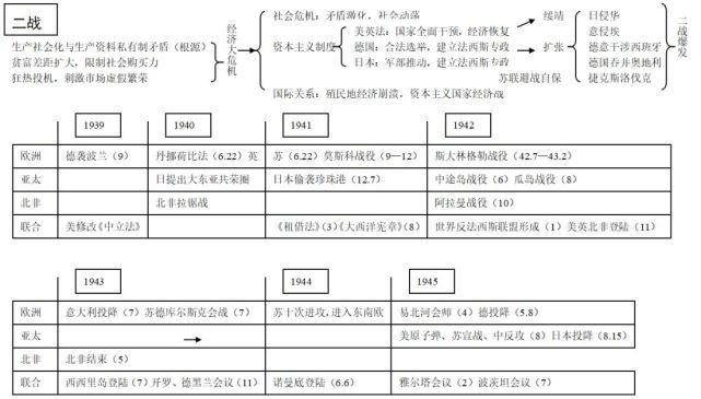 一组图表梳理完选修3“战争与和平”全部知识点，超实用！