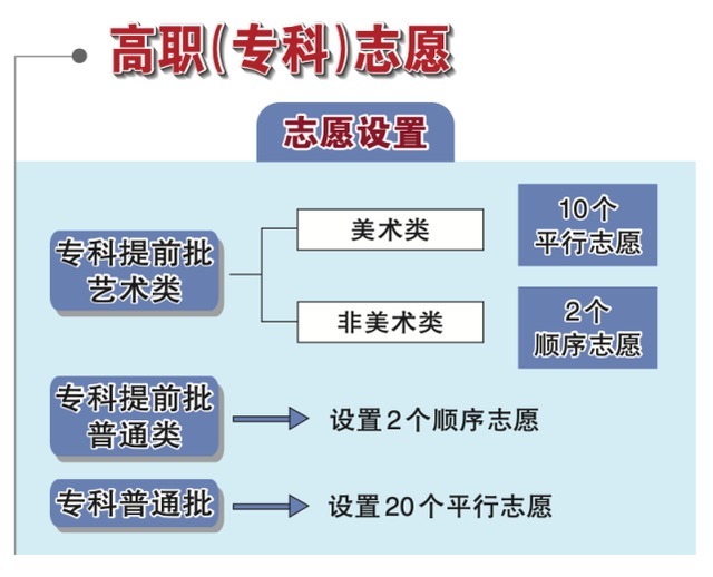 填报|北京高招明起填报本科志愿！志愿填报政策一图读懂