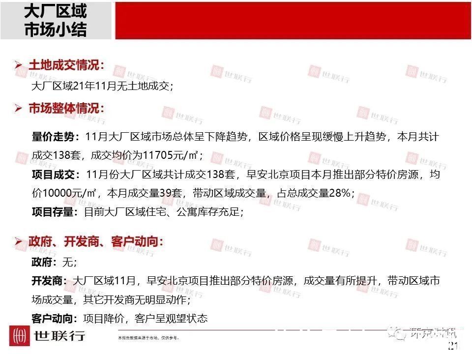 成交量|11月廊坊各区新房成交量及房价数据出炉,市区成交量环比下降36%