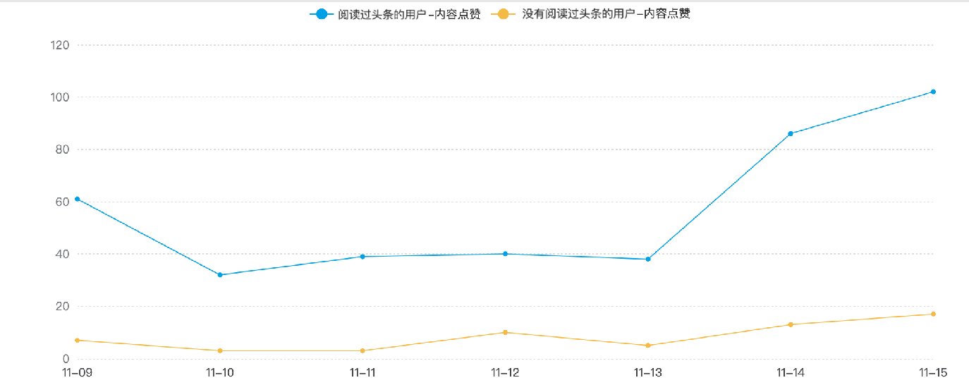 下降|用户活跃度下降，却不知哪里出现问题？