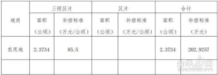 土地|补偿来了涉及市区7个村、462亩，快看你家被征收的土地能赔多少