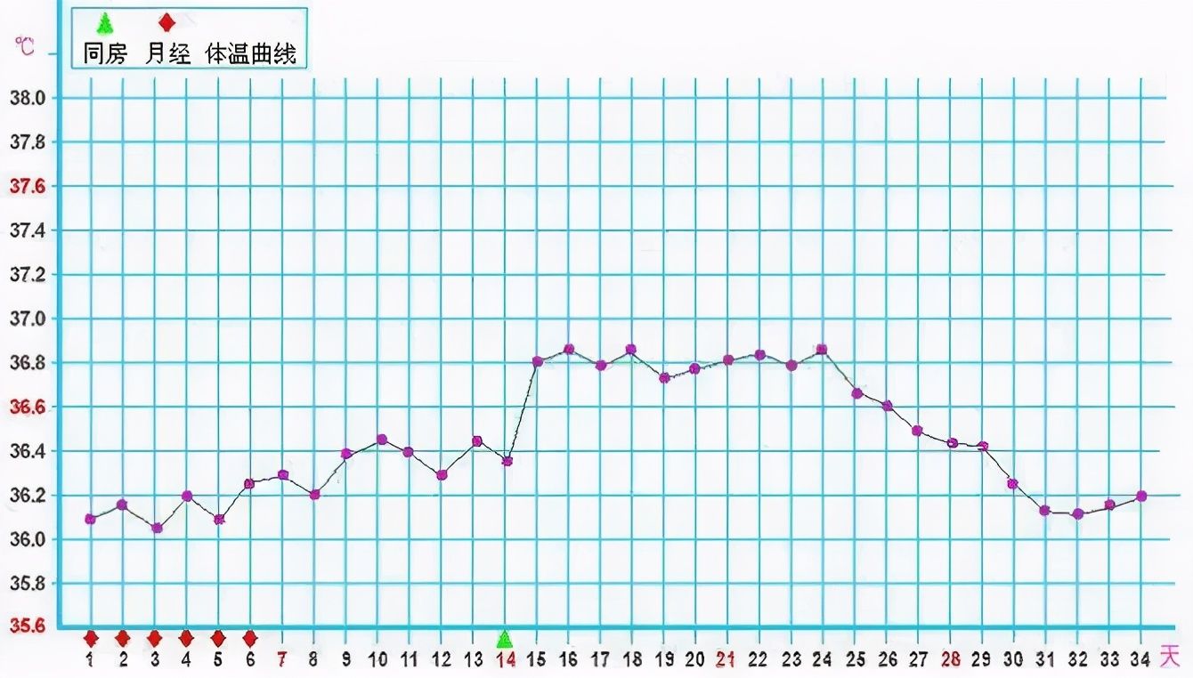 卵巢功能|查体温就能了解卵巢功能真的假的？医生：一学就会