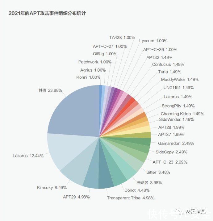 全文下载｜《2021年度高级威胁态势研究报告》重磅发布