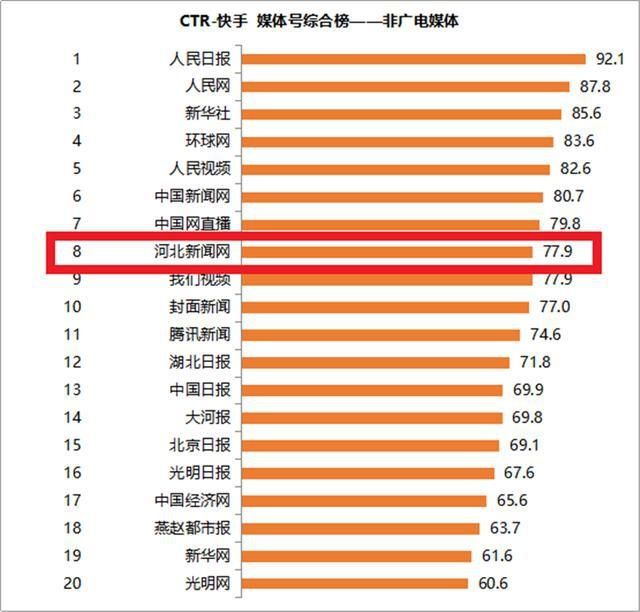 非广电媒体|点赞！河北新闻网入选CTR-快手媒体号3个榜单