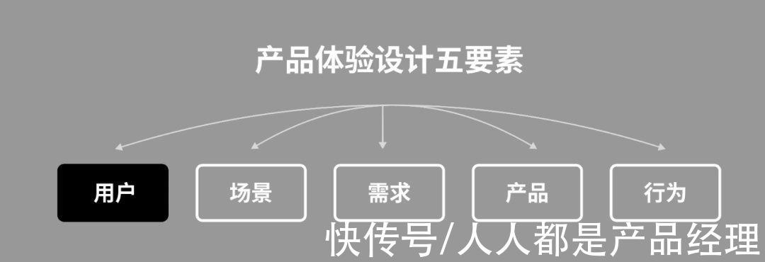 产品|体验设计五要素之一｜用户