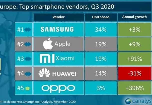 欧洲|国产手机巨头大放异彩，仅次华为中国第二，份额大涨396%欧洲第五