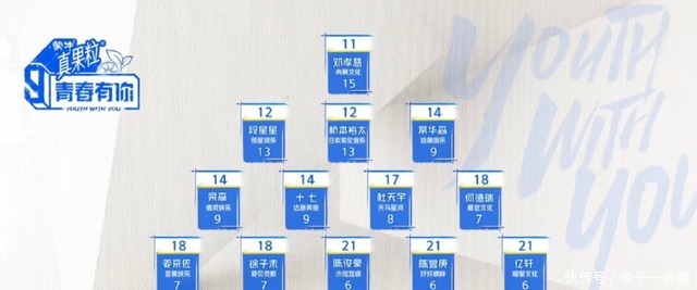 孙滢皓|《青你3》现场投票数连淮伟第2,孙滢皓第3,梁森不在前十!