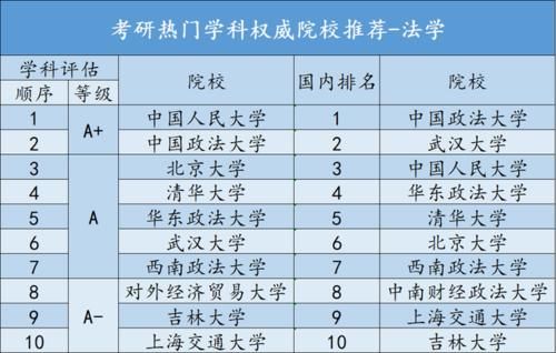 考研择校必看：2021年七大热门专业院校排名榜！学科评估都是A！