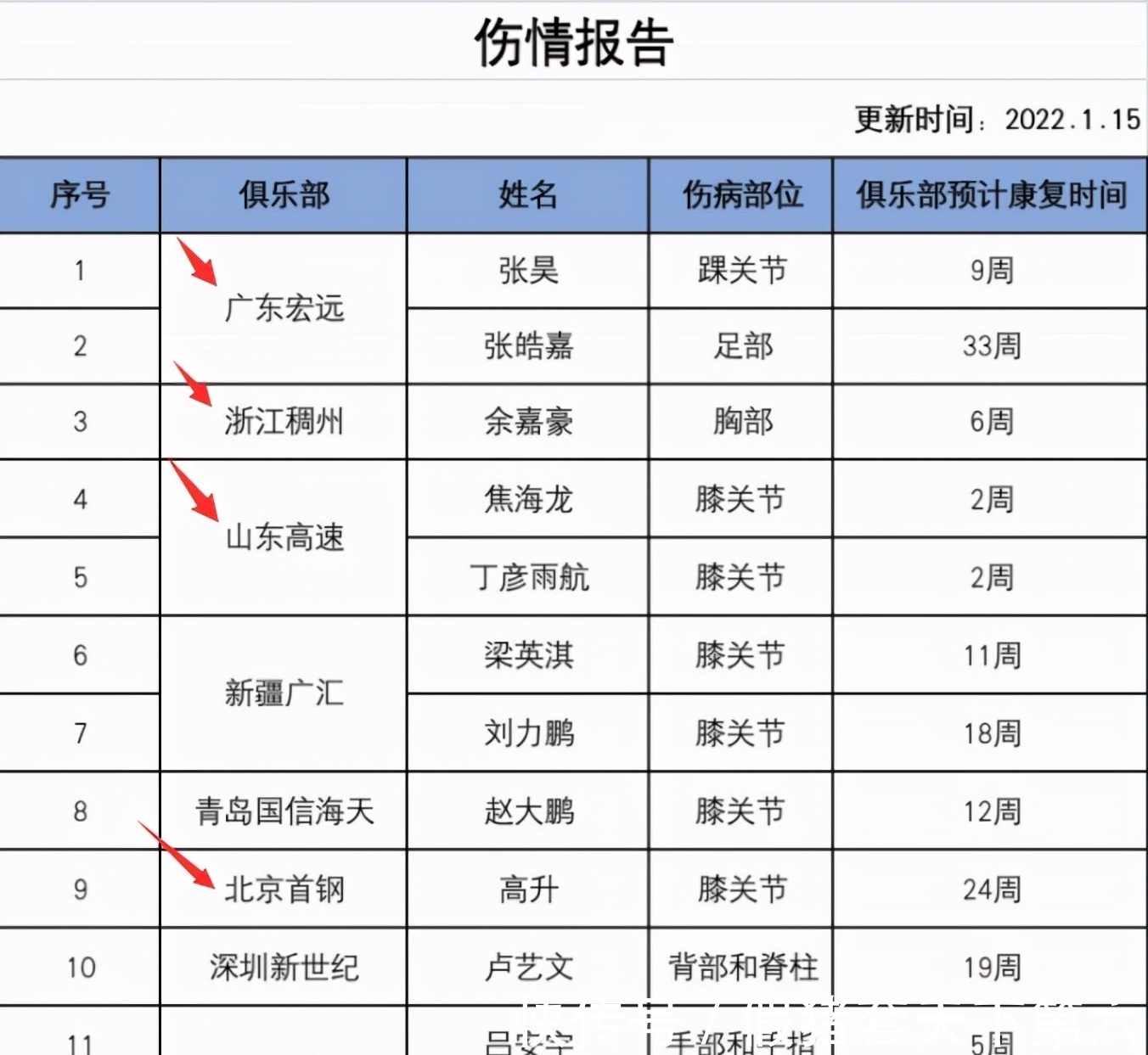 报销|韩德君郭艾伦消失！CBA伤病报告让辽宁放心，广东2人报销他们没事