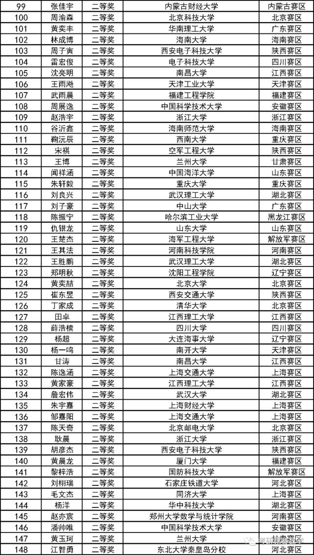 数学竞赛|第十二届全国大学生数学竞赛决赛获奖和优秀指导教师奖完整名单