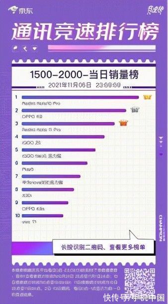 群雄逐鹿 iQOO 7斩获京东11.11竞速榜3000-5000元价位段销冠