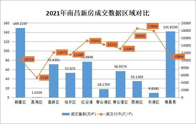 南昌市|「2021楼市白皮书」市场篇：总成交均价13226元/㎡ 同比跌2.2%