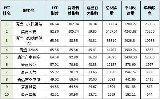 政务微信影响力排行|10月政务微信排行榜出炉！清远政务微信哪家强？