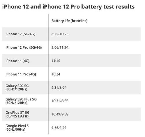 优化|苹果回应iPhone12连5G耗电快 需要和运营商协作做更多优化工作