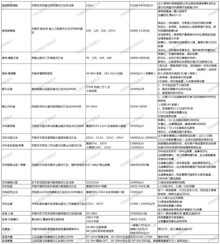 房企|最高降100万、限定房源七折起，双11济南近九成楼盘优惠升级