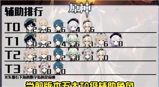 输出|原神：最新节奏榜来了，卢姥爷依旧稳居T0输出，凯亚行秋逆袭上位！